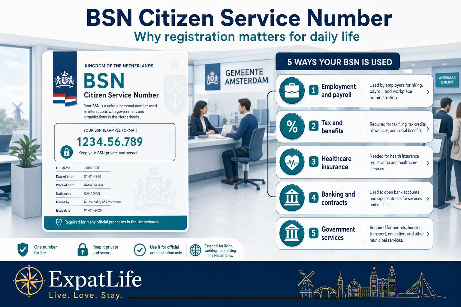 Premium infographic explaining BSN issuance through municipality registration.