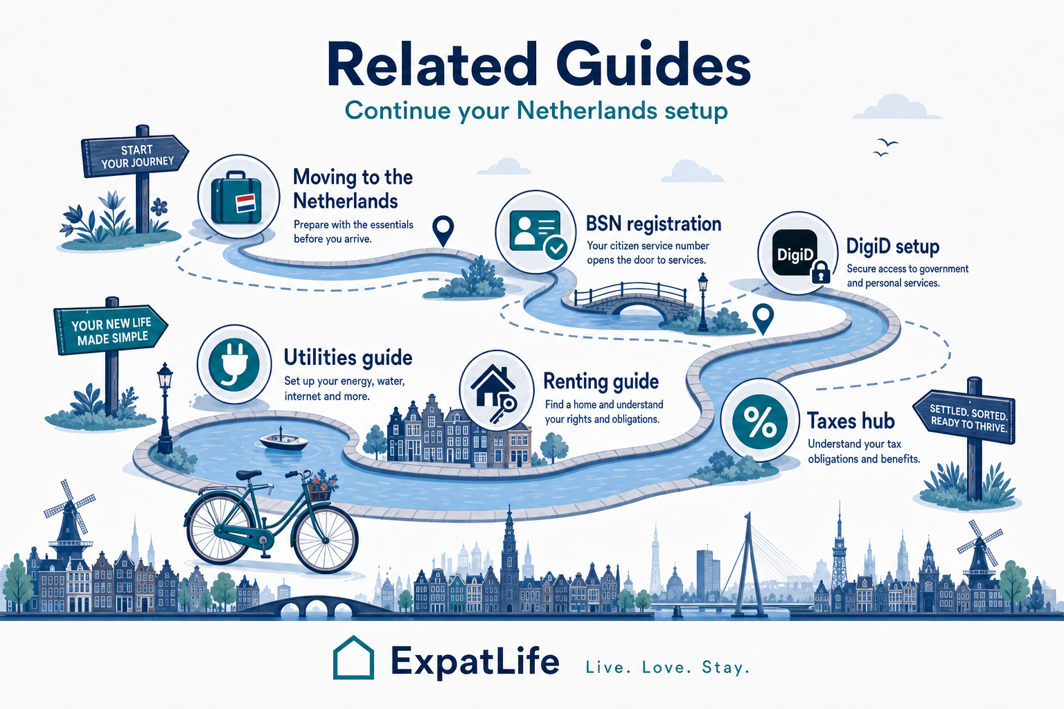 Premium infographic journey map connecting municipality services to BSN, DigiD, housing and relocation guides.