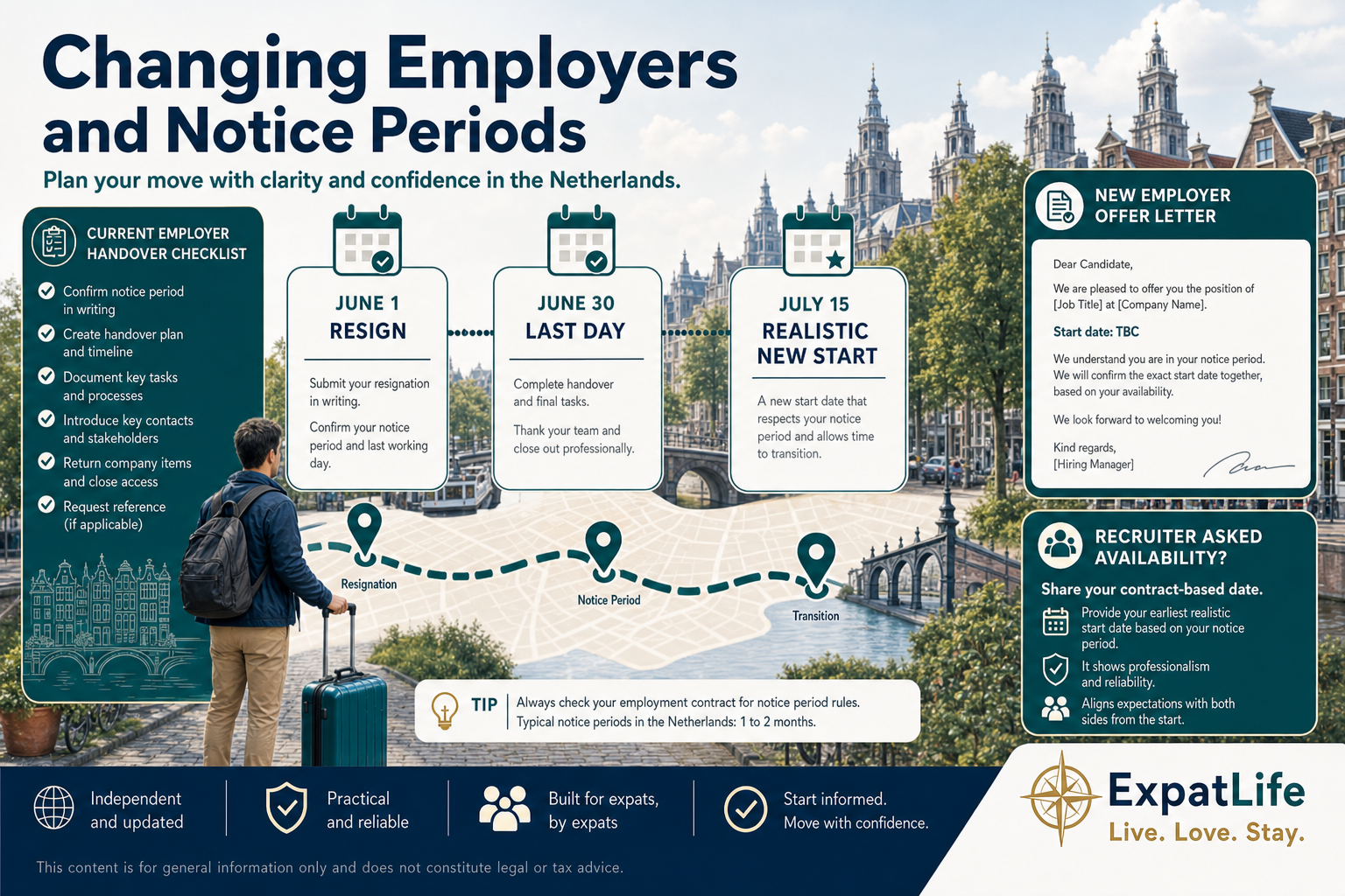 Infographic of how notice periods affect job changes, start dates and negotiations between Dutch employers for international hires.