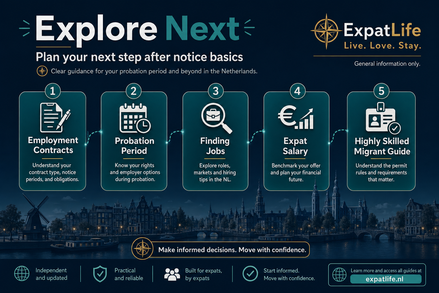 Infographic connecting notice period orientation to employment contracts, probation, finding jobs, expat salary and highly skilled migrant guides.