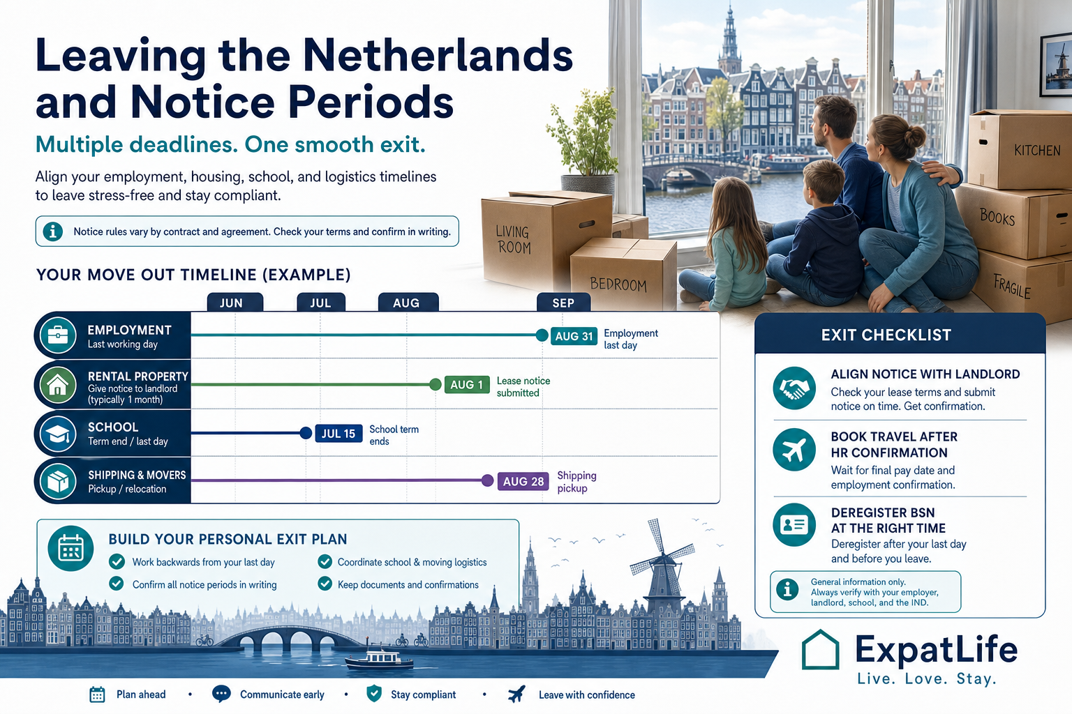 Infographic of expats leaving the Netherlands coordinating notice periods with housing, relocation logistics and international moves.