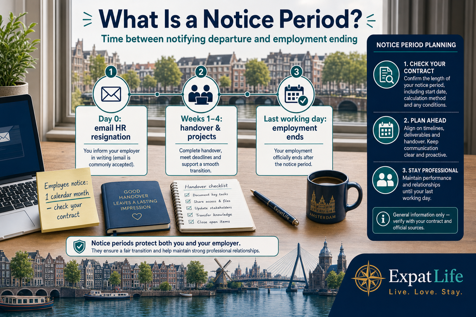 Infographic explaining what a notice period is in Dutch employment, the gap between notifying departure and employment ending, and why expats should read contract clauses early.