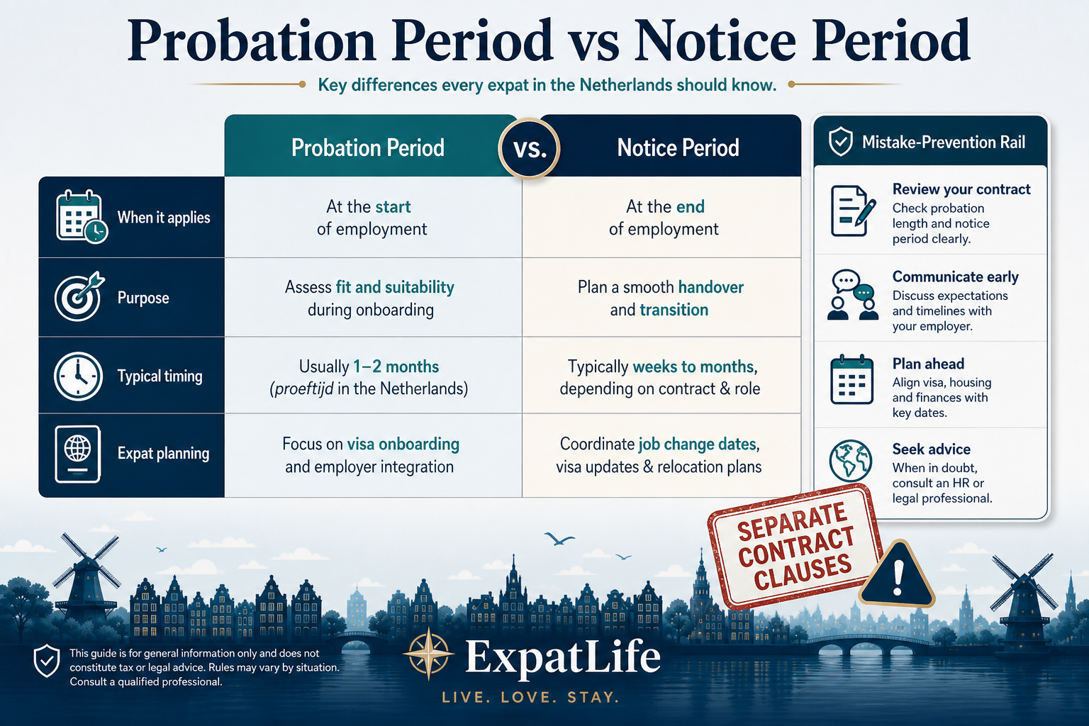 Infographic comparison table of Dutch probation periods vs notice periods for expats who confuse proeftijd with resignation timing.