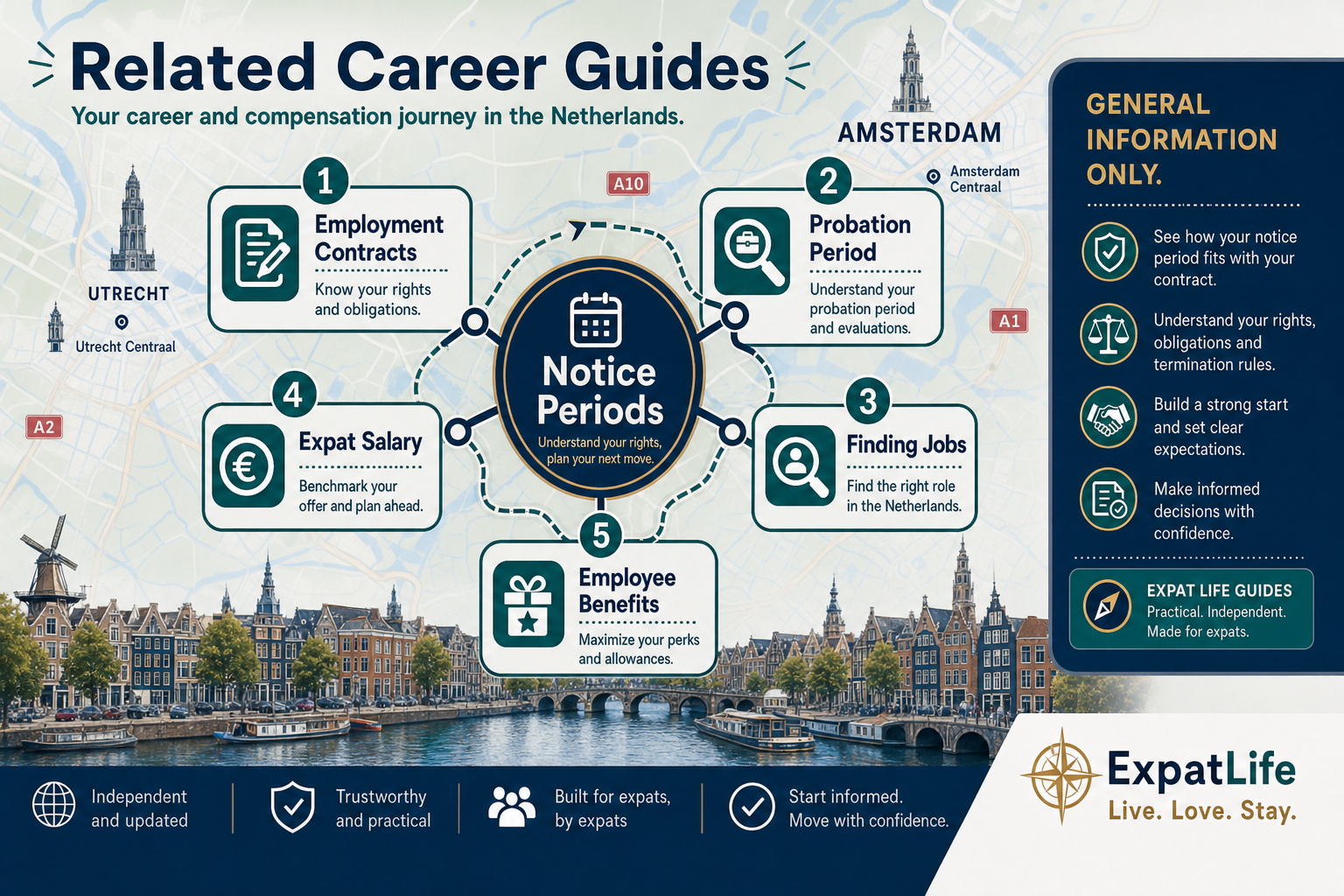 Infographic linking notice period research to employment contracts, probation, finding jobs, salary and highly skilled migrant guides with reading order.