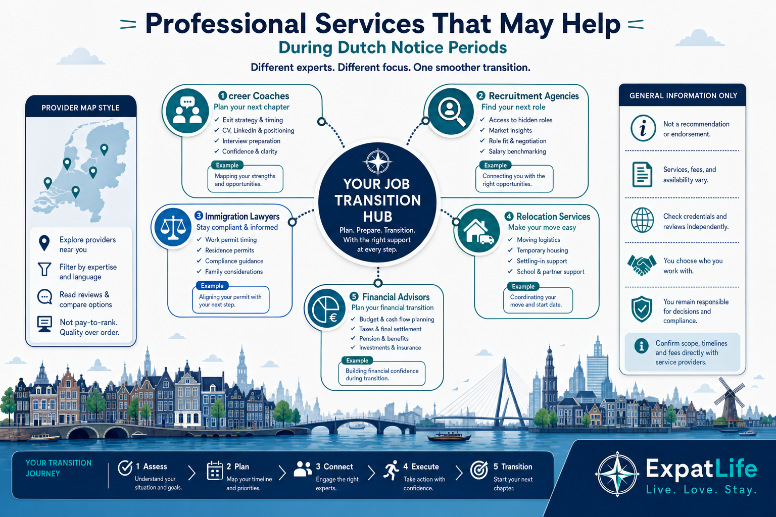 Infographic showing professional services that may help during Dutch job transitions including career coaches, recruitment and immigration support.