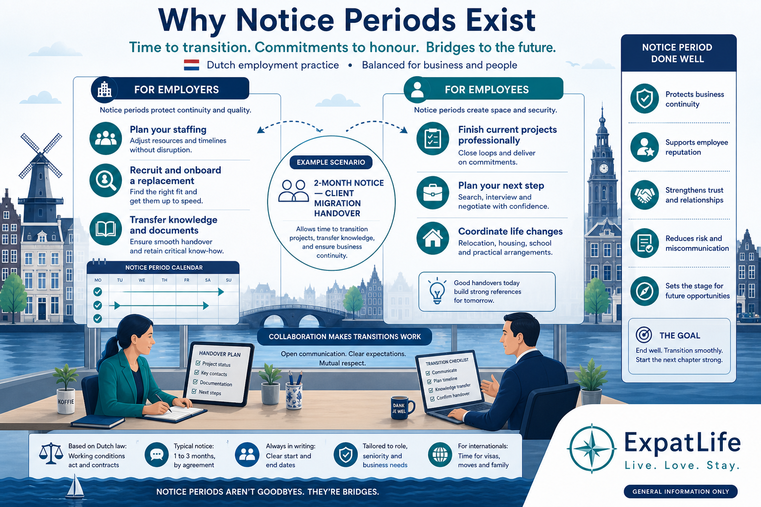 Infographic showing why notice periods exist for employers and employees during Dutch employment transitions, with handover and planning examples.