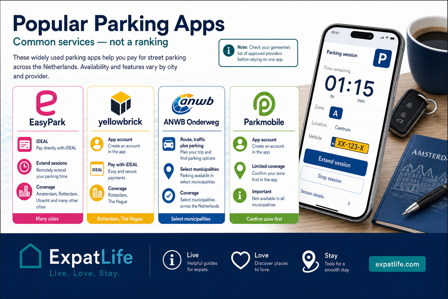 Four equal parking app cards — EasyPark, Yellowbrick, ANWB Onderweg and Parkmobile with payment and coverage notes.