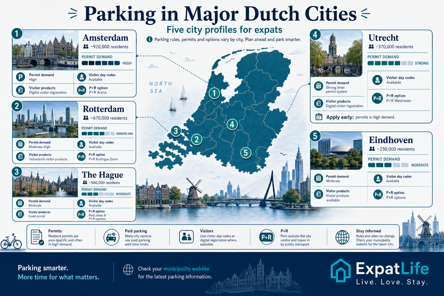 Major Dutch cities parking profile map — Amsterdam, Rotterdam, The Hague, Utrecht and Eindhoven permit demand and visitor systems.