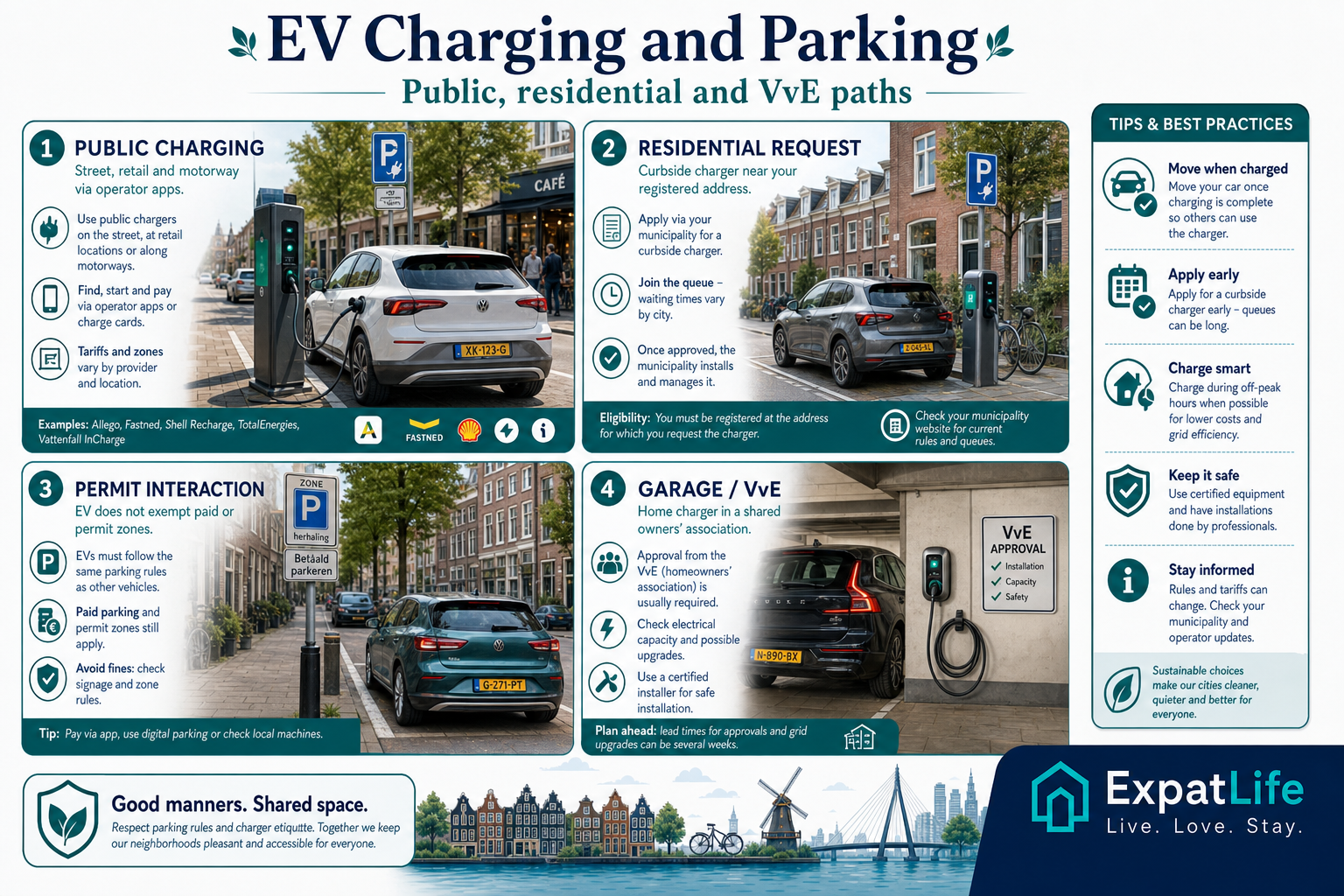 EV charging paths infographic — public chargers, residential requests, VvE garage setup and permit interaction notes.