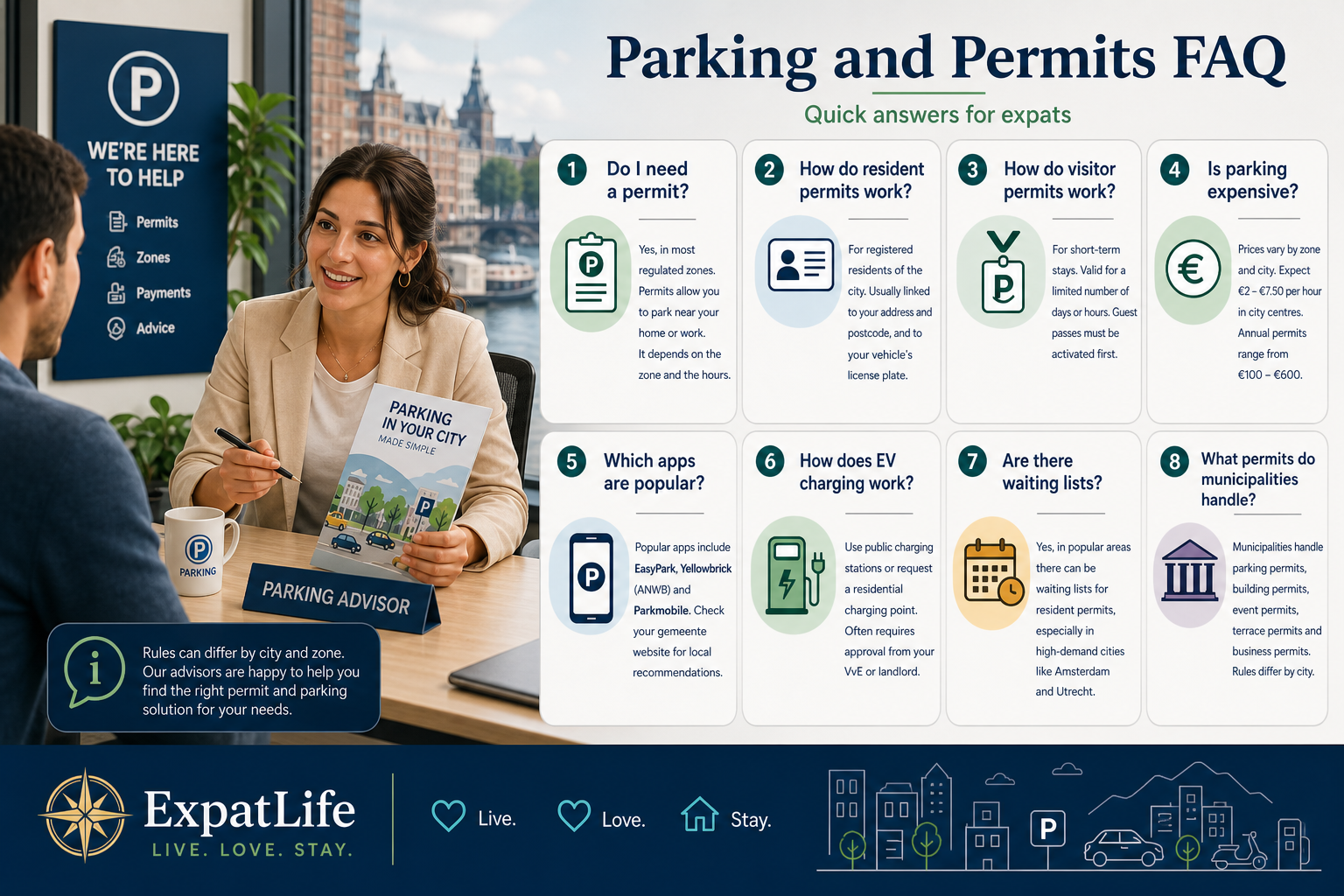 Parking FAQ summary cards — permits, visitor passes, costs, apps, EV charging, waiting lists and municipality services.