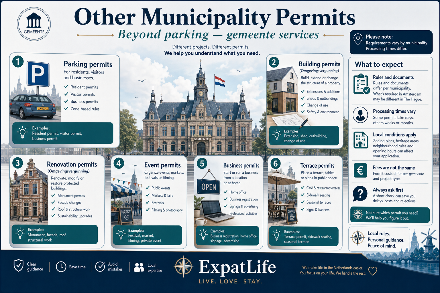 Municipality permit ecosystem — parking, building, renovation, event, business and terrace permits with examples.