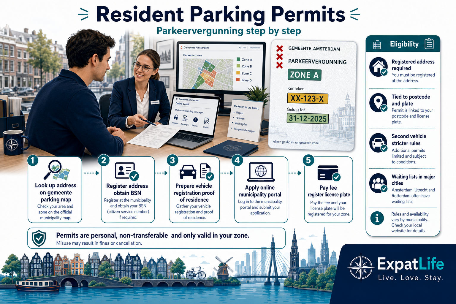 Five-step parkeervergunning application infographic with eligibility checklist and sample Amsterdam permit card.