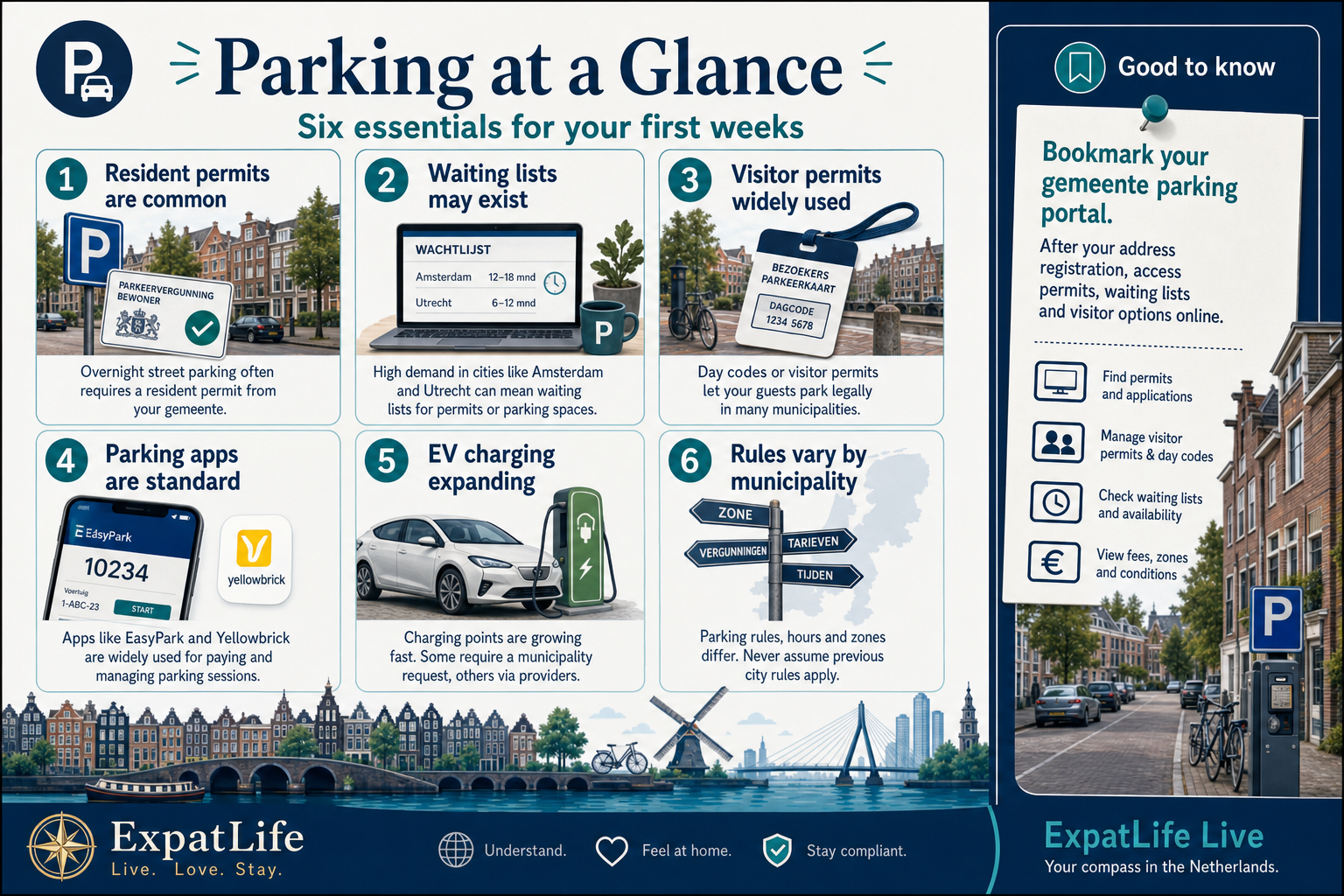 Six-card parking essentials infographic — resident permits, waiting lists, visitor passes, parking apps, EV charging and municipality rule differences.