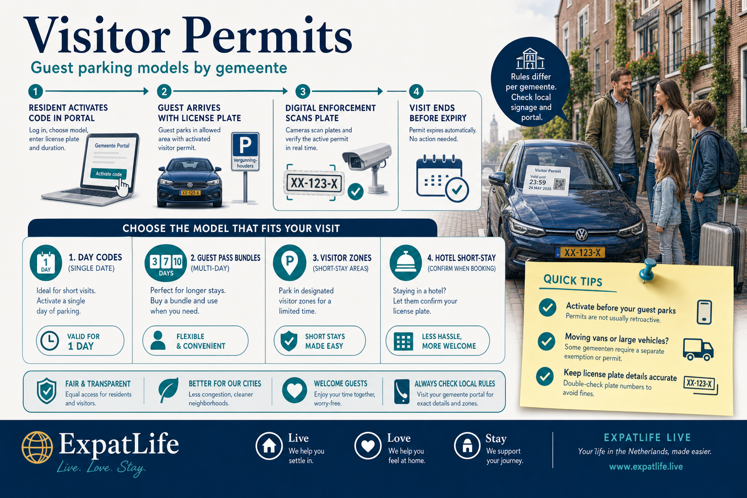 Visitor parking timeline infographic — day codes, guest bundles, visitor zones and moving-day exemption workflow.