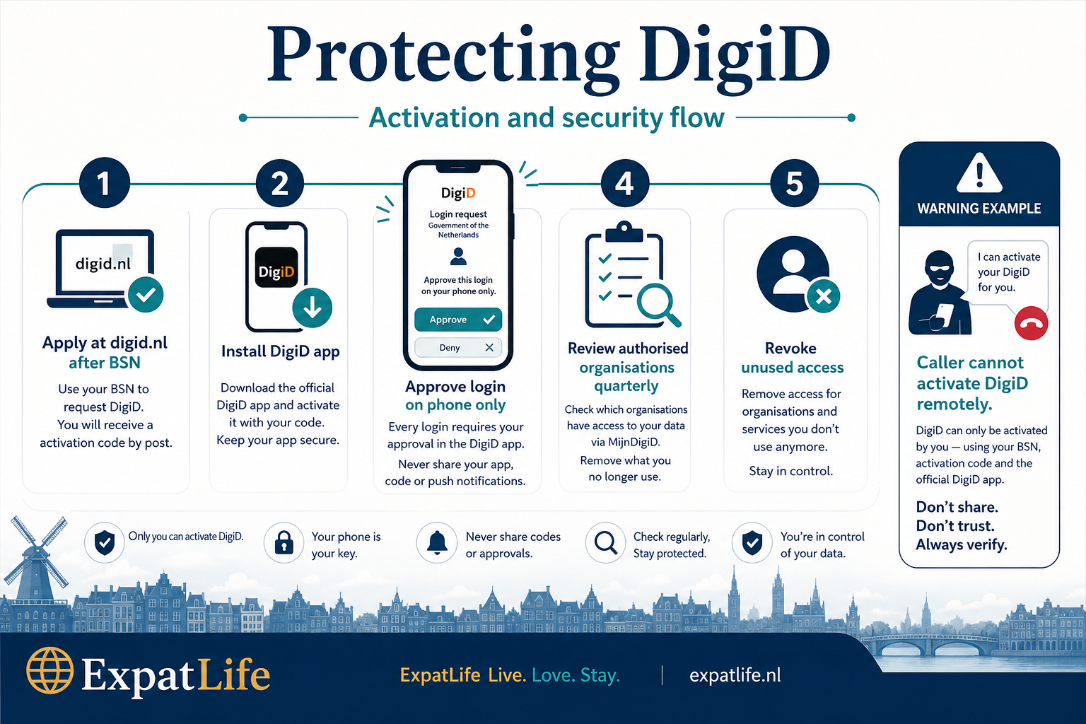 Premium DigiD activation and security timeline with app-only approval flow.