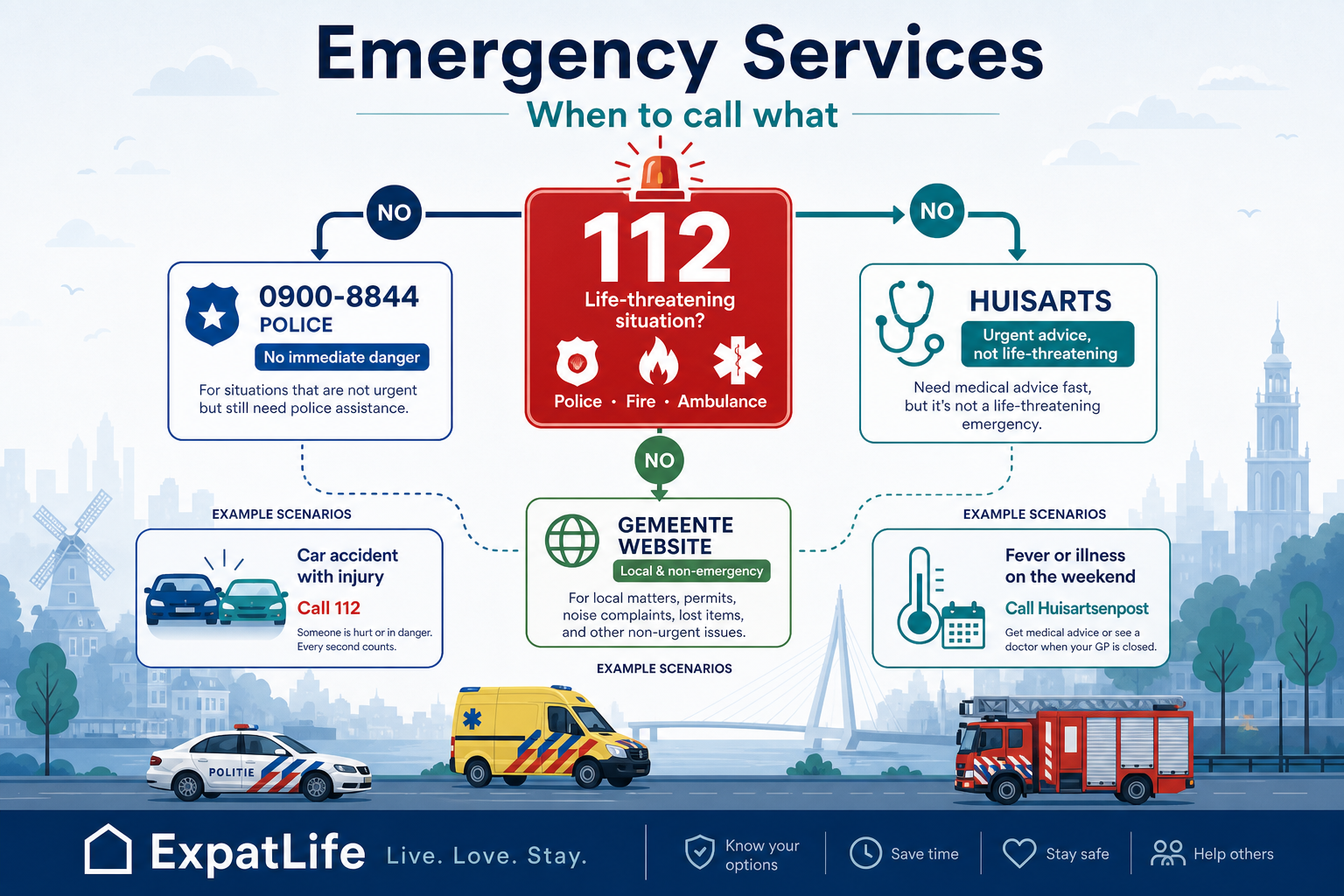 Premium decision flowchart for 112 versus 0900-8844 police and huisarts urgent care.