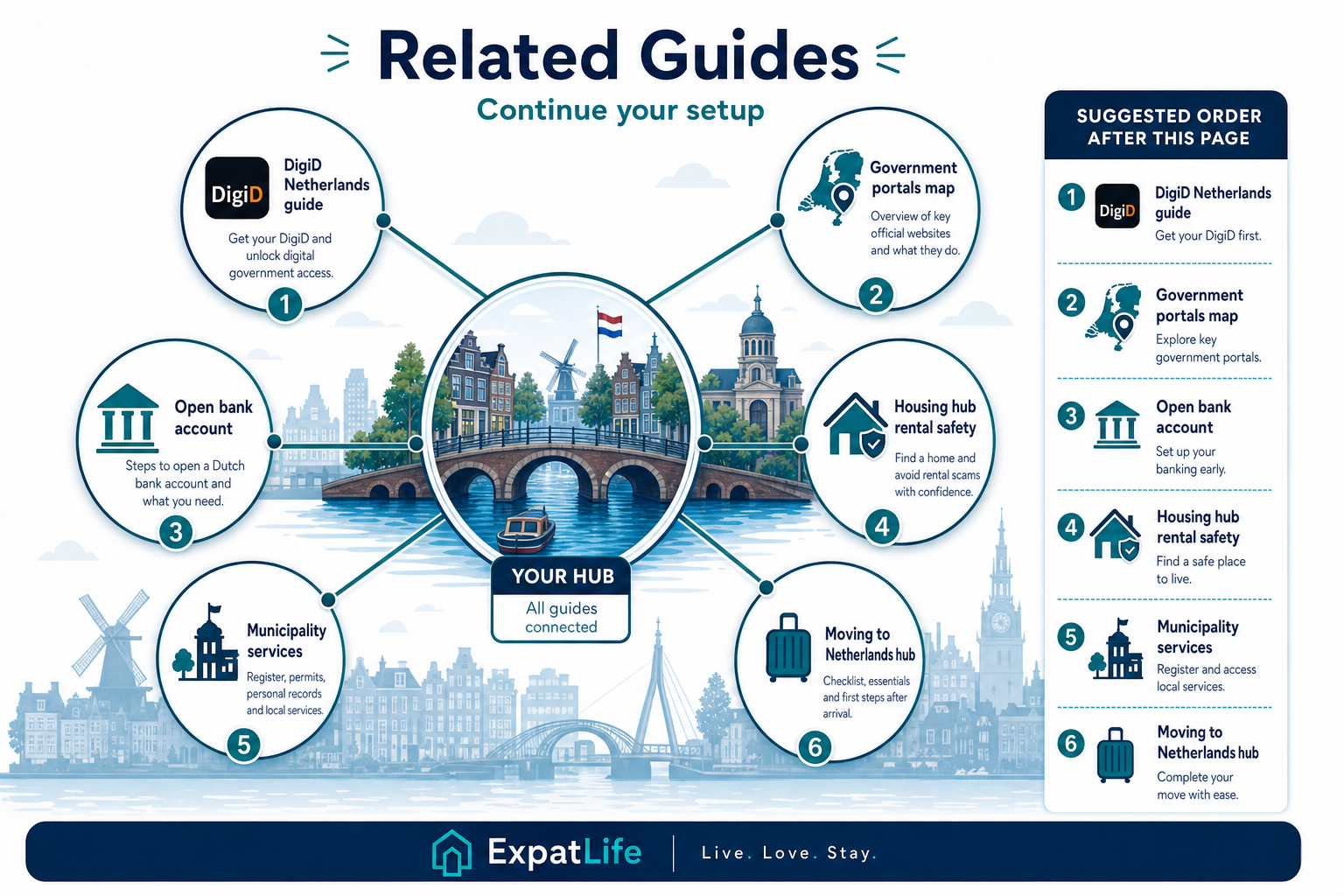 Premium hub diagram linking DigiD, government portals, housing, banking and municipality guides.