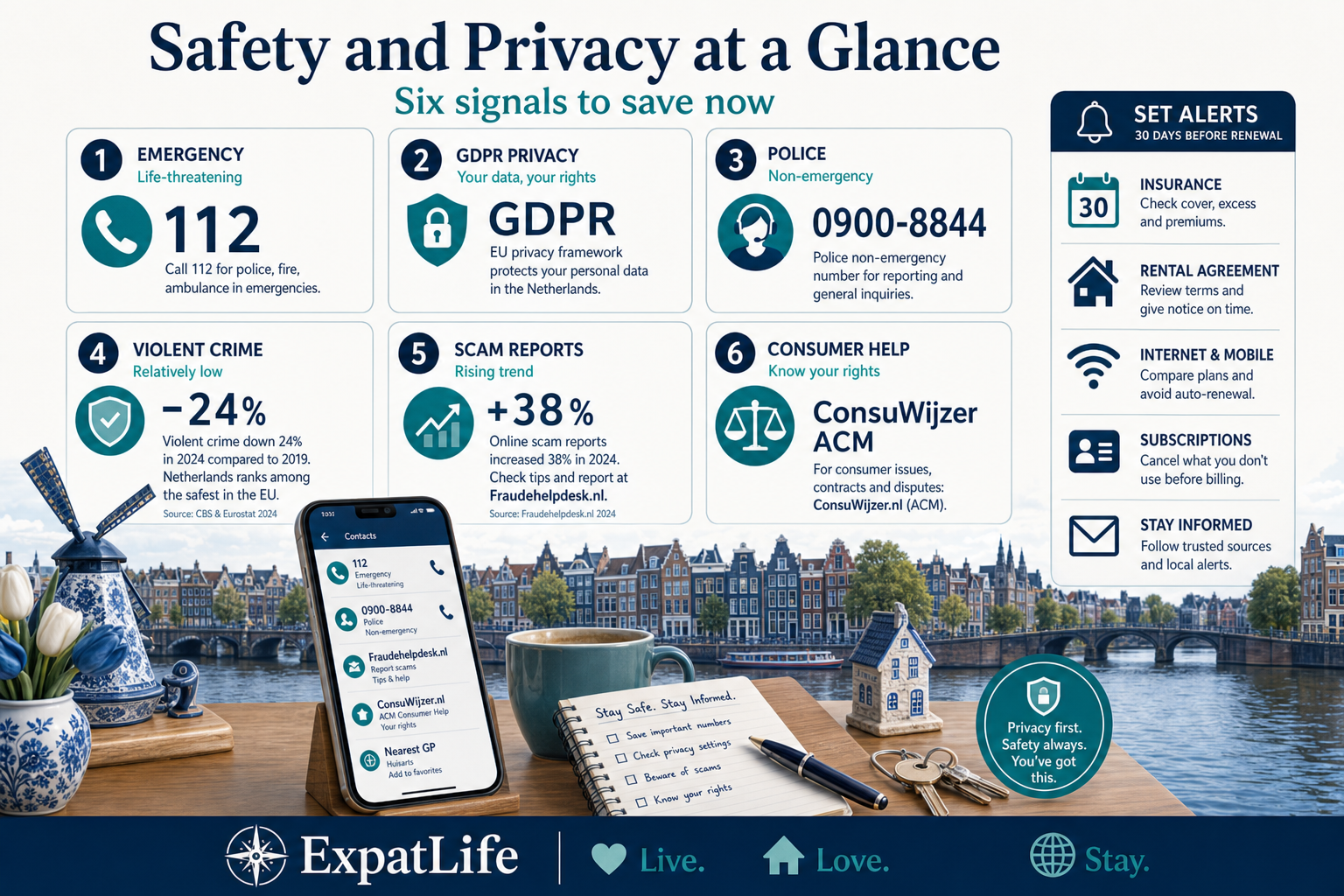 Premium at-a-glance panel with emergency 112, GDPR framework, police 0900-8844 and consumer help channels.