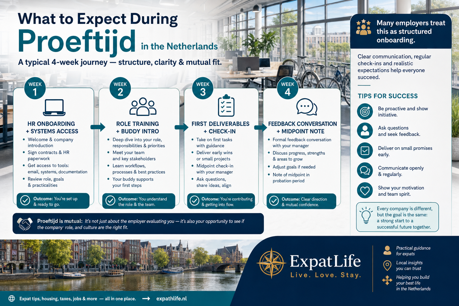 Infographic of what new employees typically experience during Dutch probation including onboarding, training and early feedback.