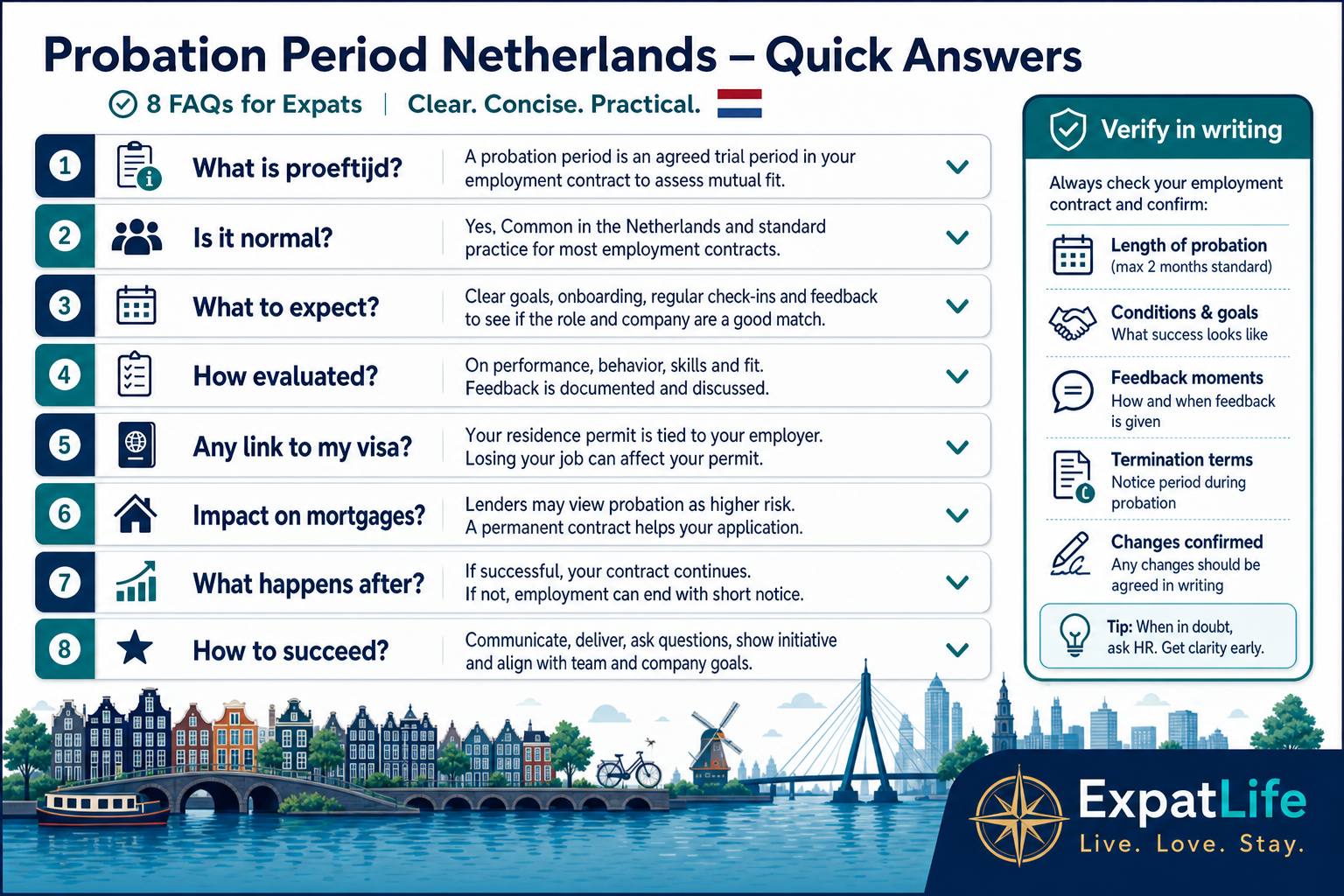 Infographic FAQ overview for Dutch probation periods covering duration, visas, mortgages and expectations.