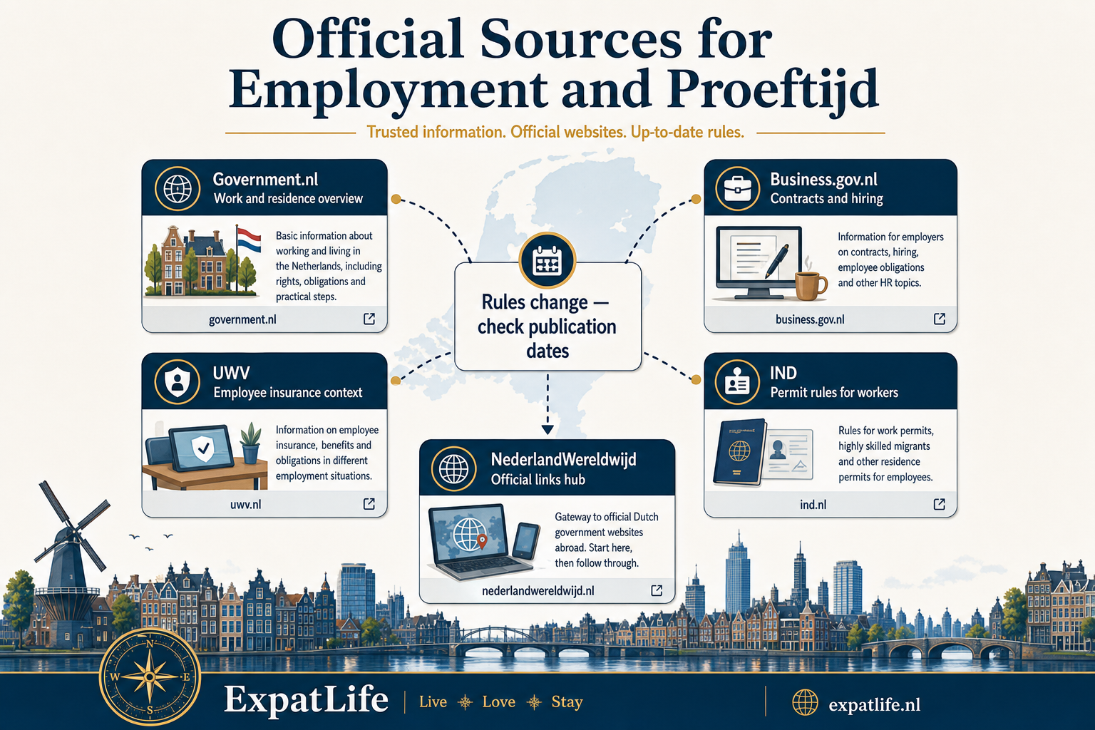 Infographic map of official Dutch employment sources including Government.nl, Business.gov.nl, UWV, IND and NederlandWereldwijd.