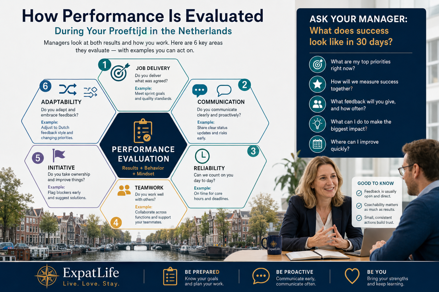 Infographic of common performance evaluation areas during Dutch probation including communication, reliability and teamwork.