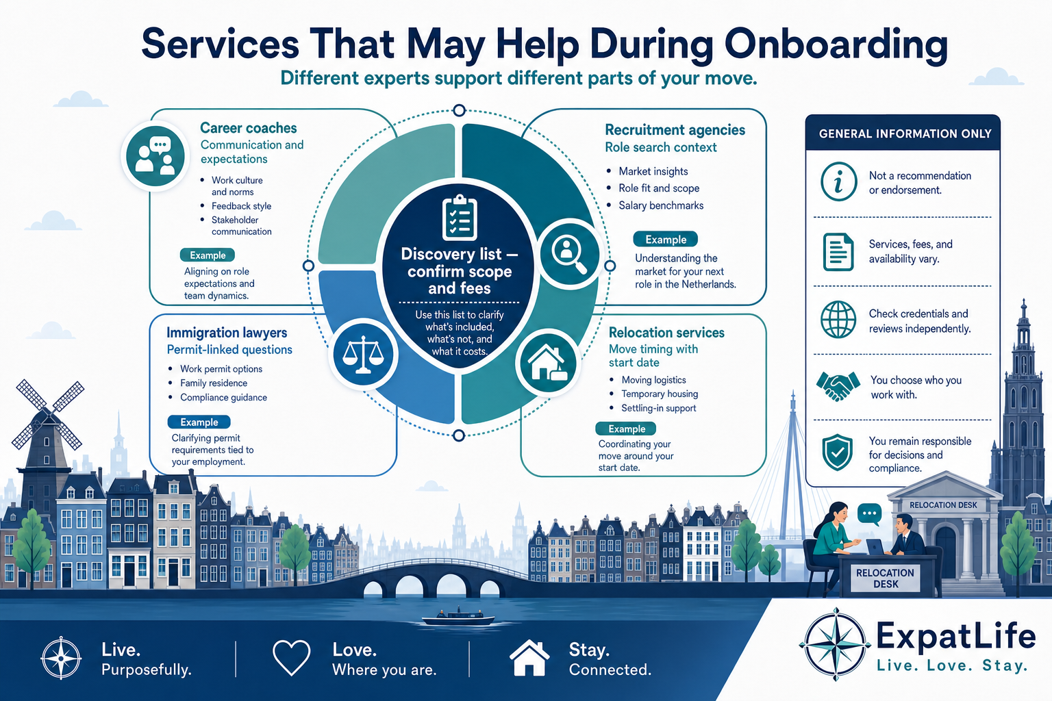 Infographic showing professional services that may help during Dutch probation planning including career coaches and relocation support.