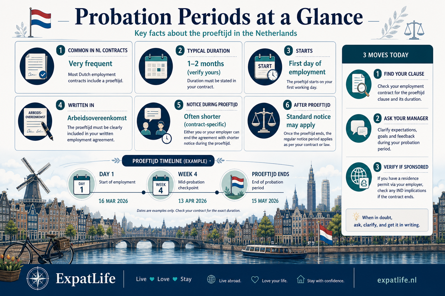 Infographic snapshot of Dutch probation duration limits, notice patterns and contract-type links for expats planning around early employment.