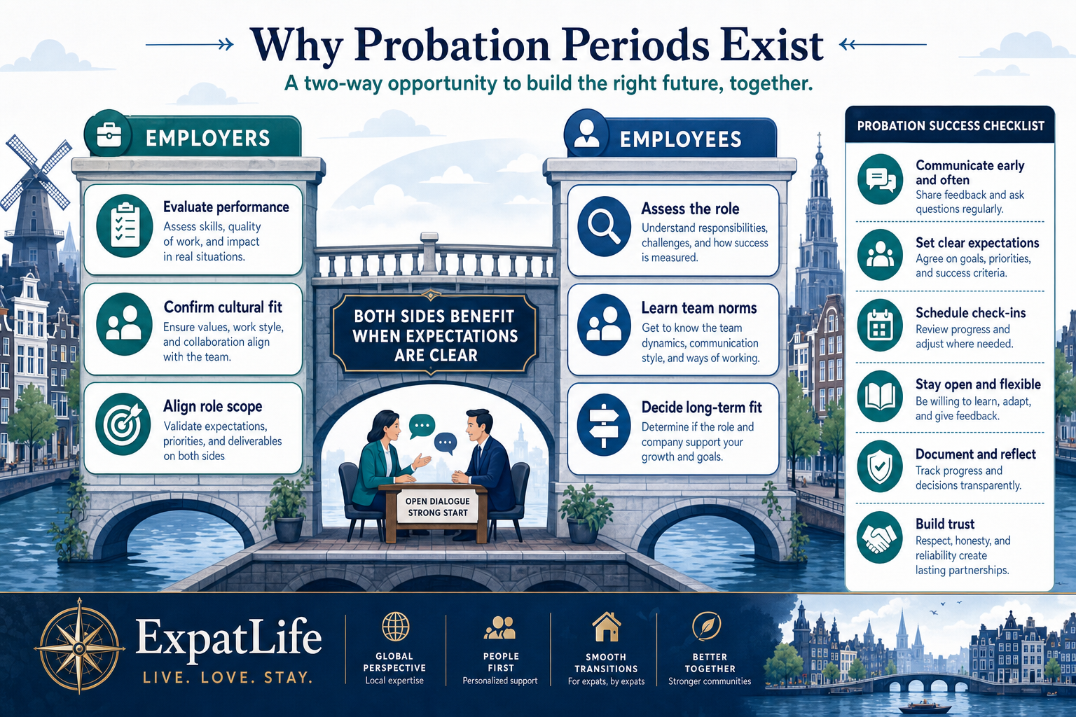 Infographic showing why employers and employees use probation periods in the Netherlands for performance and cultural fit.
