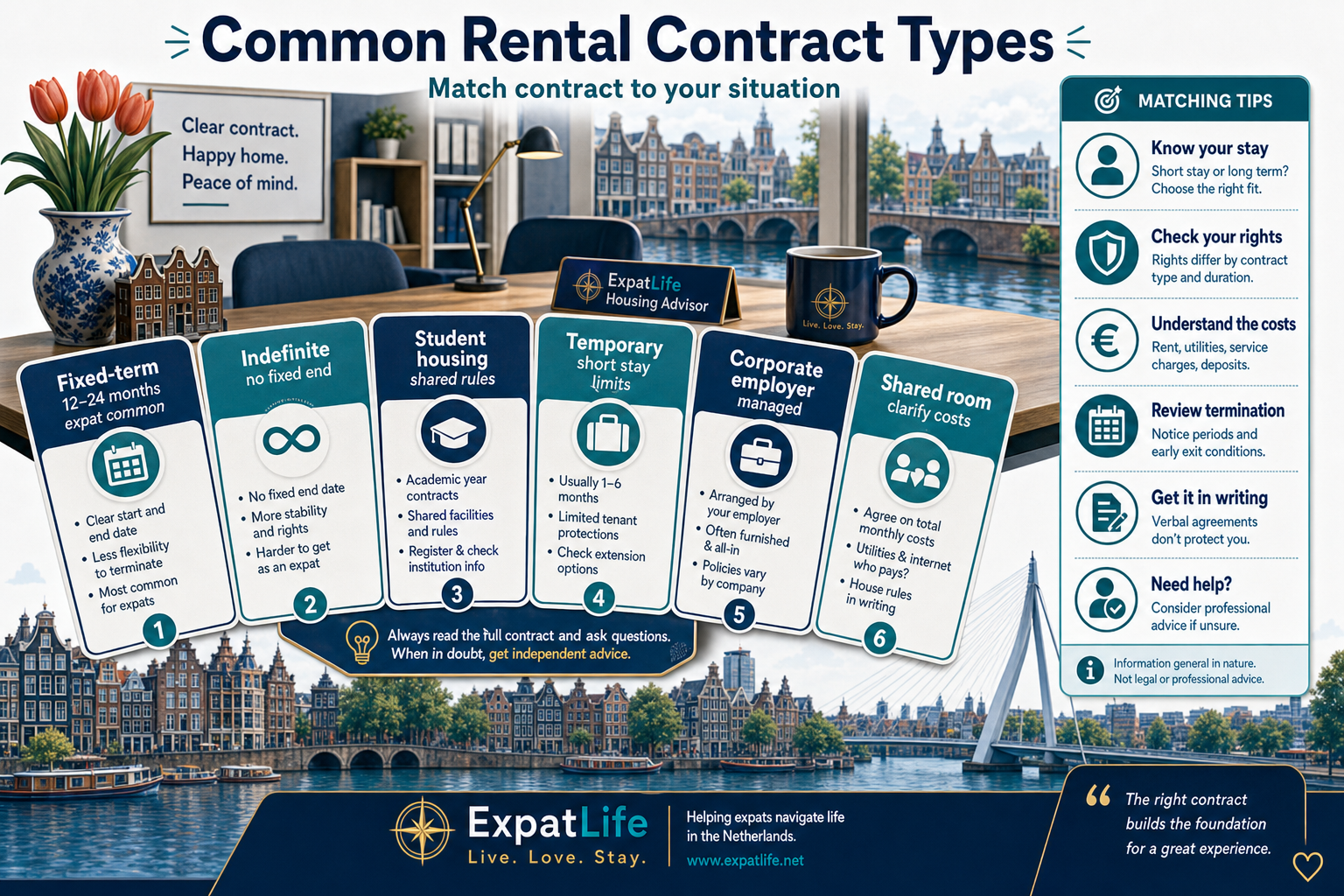 Six contract cards: fixed-term, indefinite, student, temporary, corporate and shared room — with notice orientation hints.