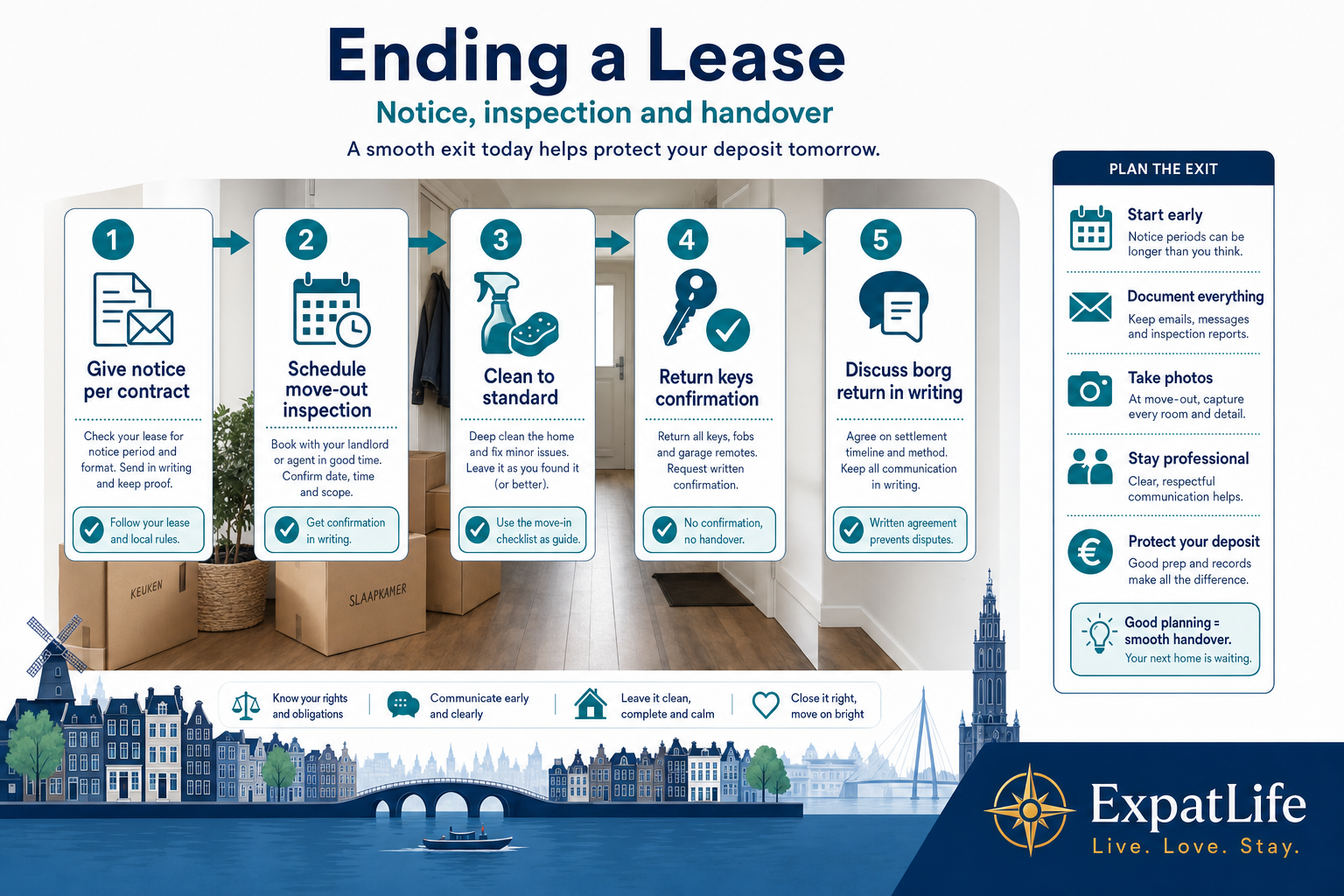 Premium end-of-lease flow: notice periods, move-out inspection, handover and deposit discussion.