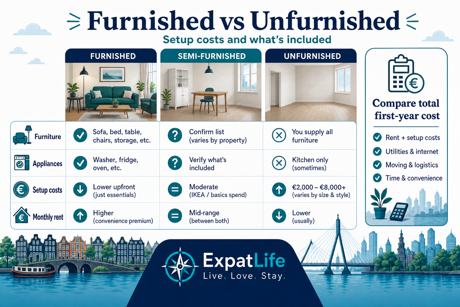 Three-column comparison: furniture, appliances, setup costs €2,000–€8,000+ and monthly rent bands.