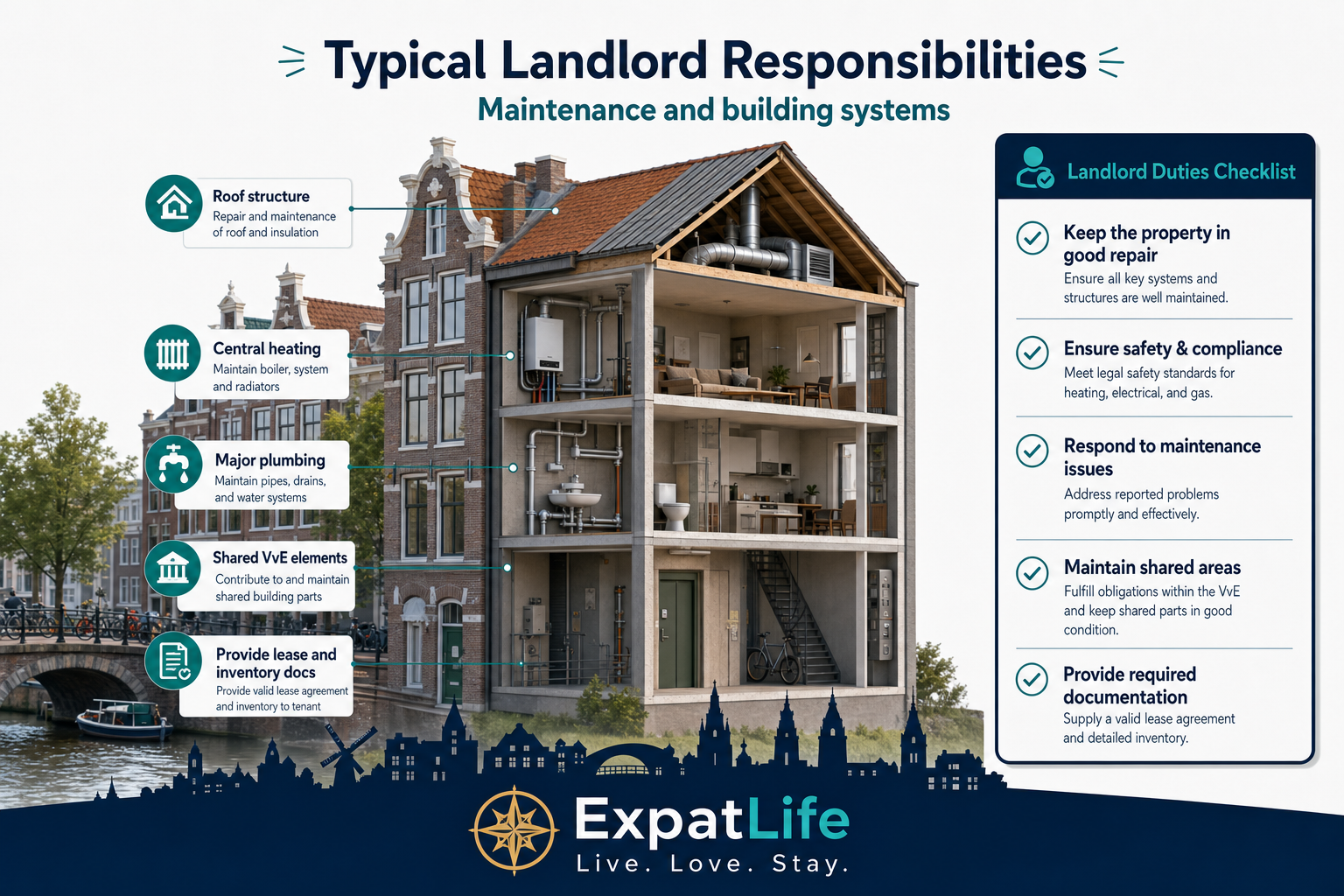 Premium landlord duty cards: maintenance, major repairs, structural issues and building systems.