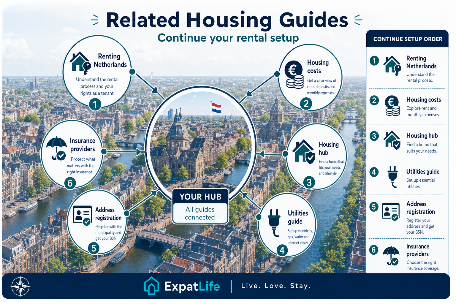 Premium hub diagram linking renting, housing costs, utilities, registration and insurance guides.