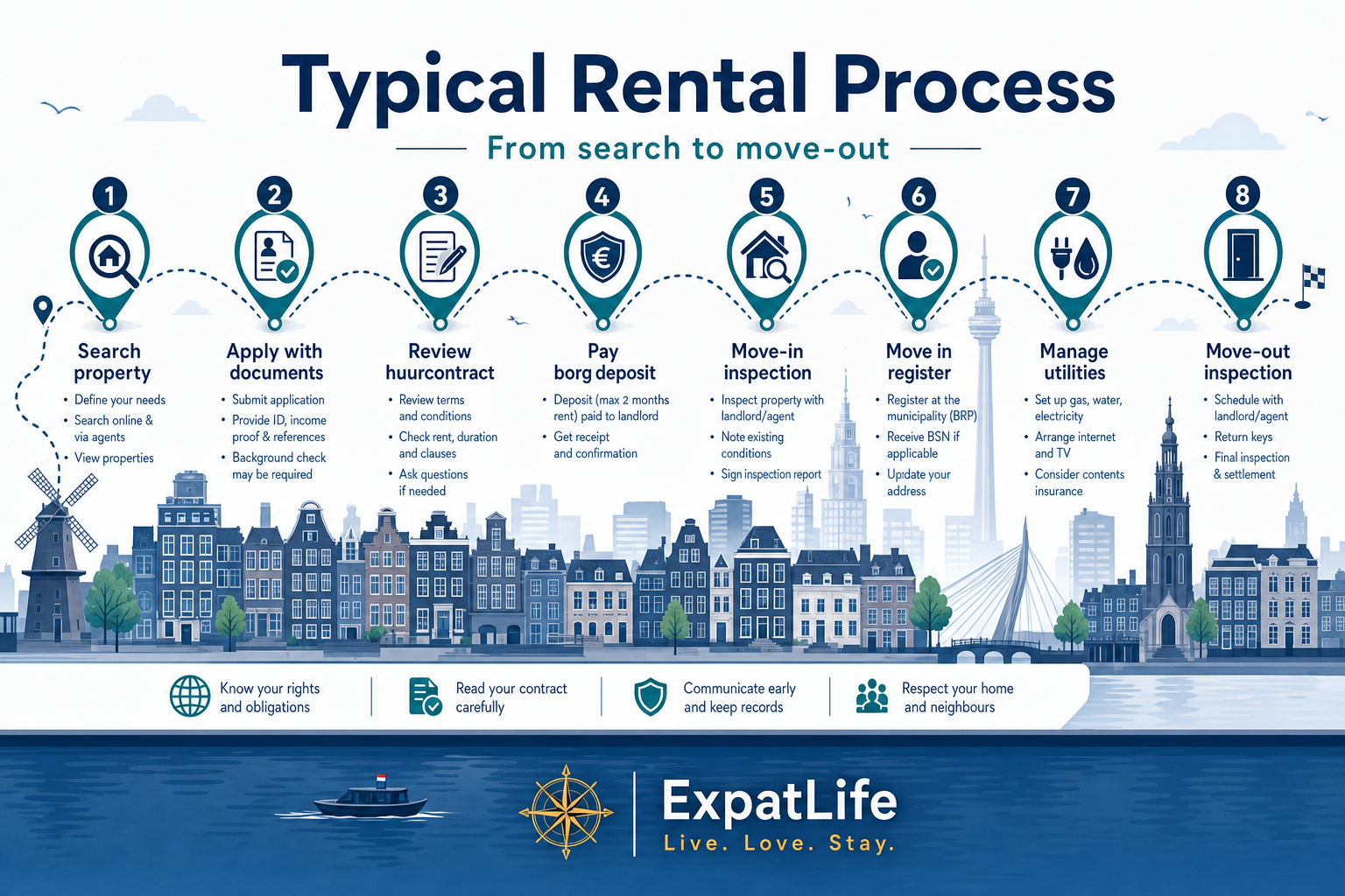 Premium rental journey timeline from search through move-out inspection.