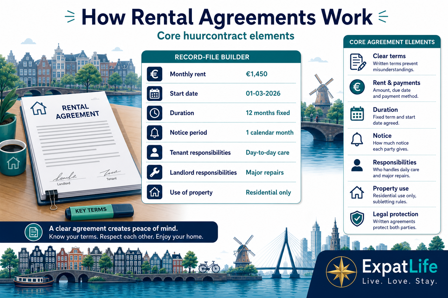 Huurcontract record file: €1,450 rent, 12-month term, 1-month notice, tenant vs landlord maintenance split and residential use only.