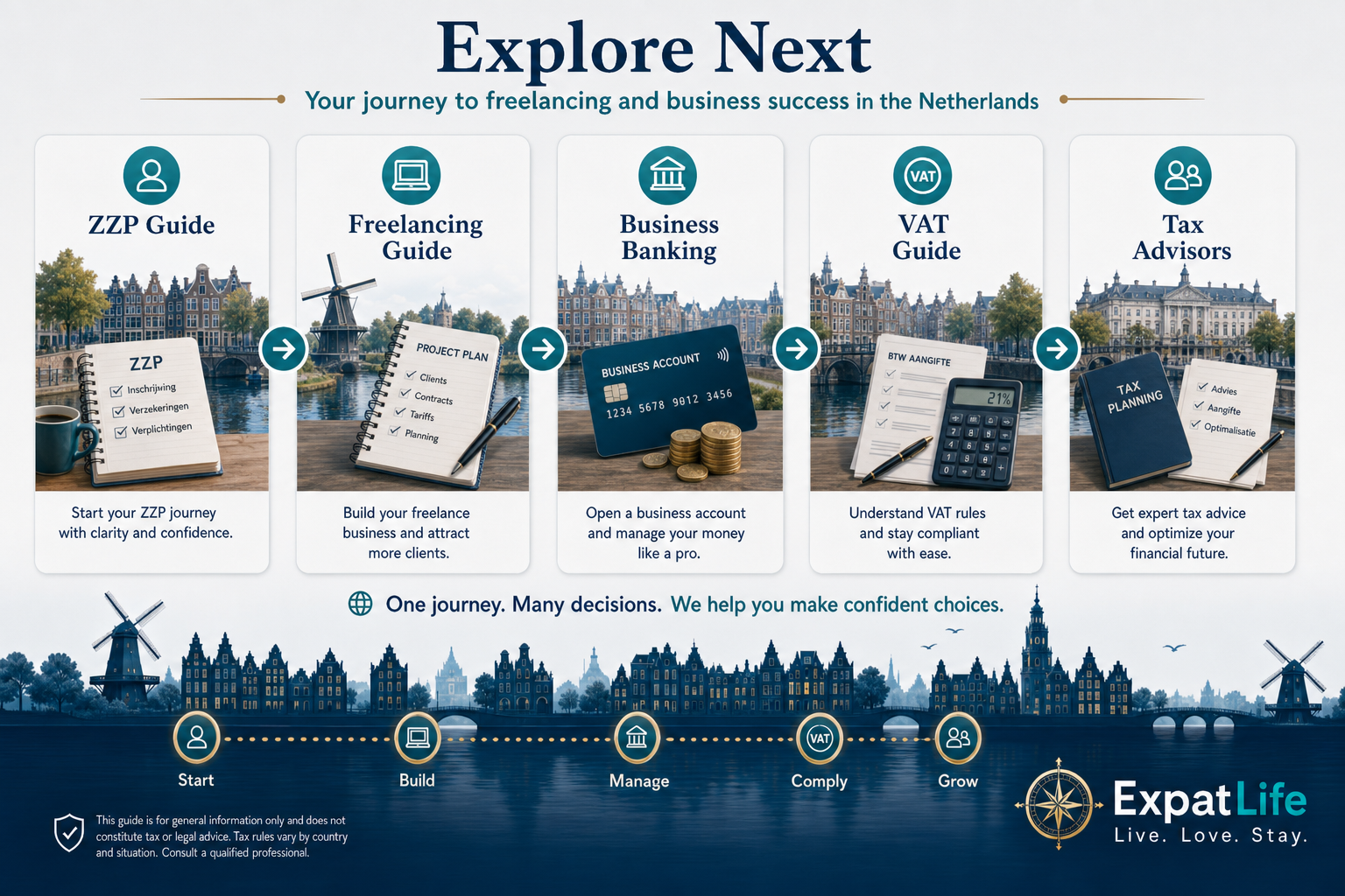 Premium canal-route journey with five next cards — ZZP guide, freelancing guide, business banking, VAT guide and tax advisors.