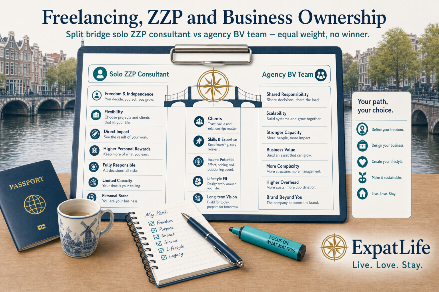 Premium comparison bridge between freelancing/ZZP routes and broader business ownership — solo consulting vs agencies, tech companies and service businesses.