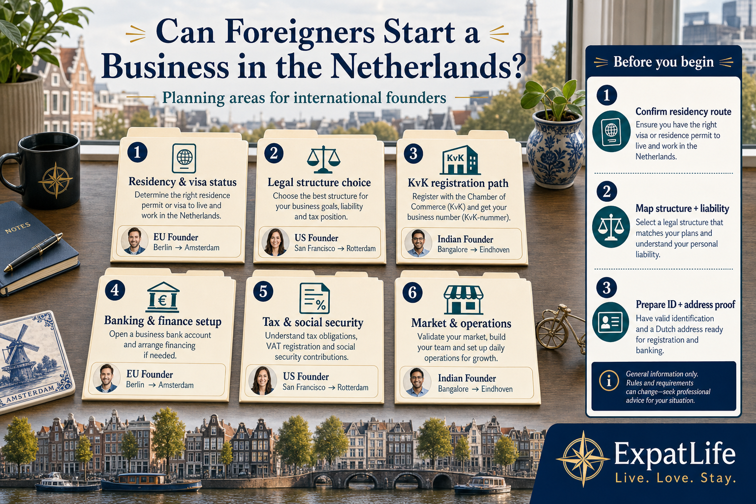 Premium infographic record-file builder explaining whether foreigners can start a business in the Netherlands with six planning areas — eligibility context, registration, structures, taxes, banking and expat considerations — with concrete examples and checklist rail.