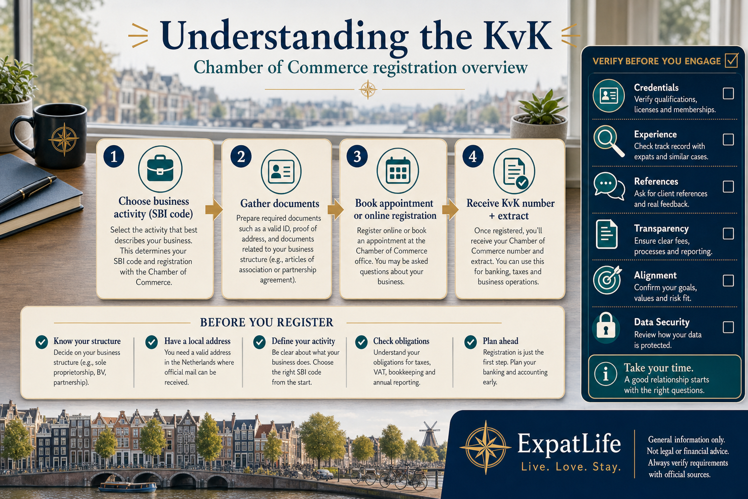 Premium KvK desk scene explaining Chamber of Commerce registration, business records, entrepreneur resources and public company information.
