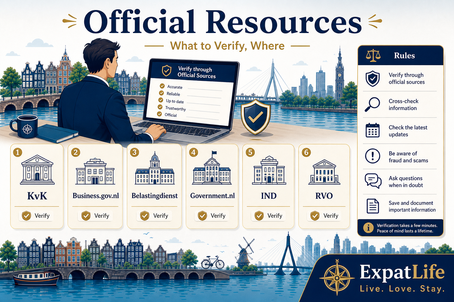 Premium Netherlands map pinning six official sources — KvK, Business.gov.nl, Belastingdienst, Government.nl, IND and RVO — with what to verify where.
