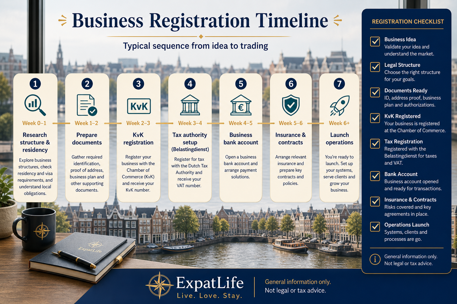 Premium seven-step registration timeline from business concept through KvK, tax admin, banking, administration and launch.