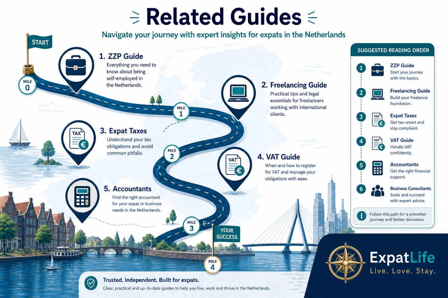 Premium route-map linking starting a business to ZZP, freelancing, expat taxes, VAT, accountants and business consultants.