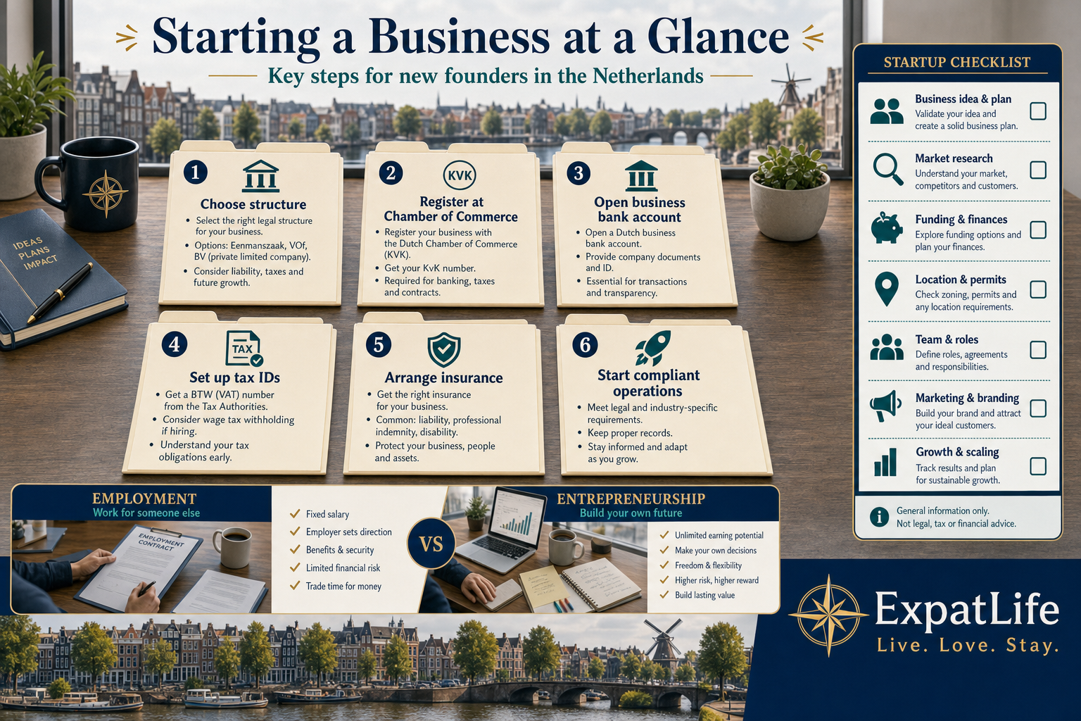 Premium at-a-glance infographic with six startup cards — foreign entrepreneurs, registration, KvK role, tax obligations, administration and planning essentials.