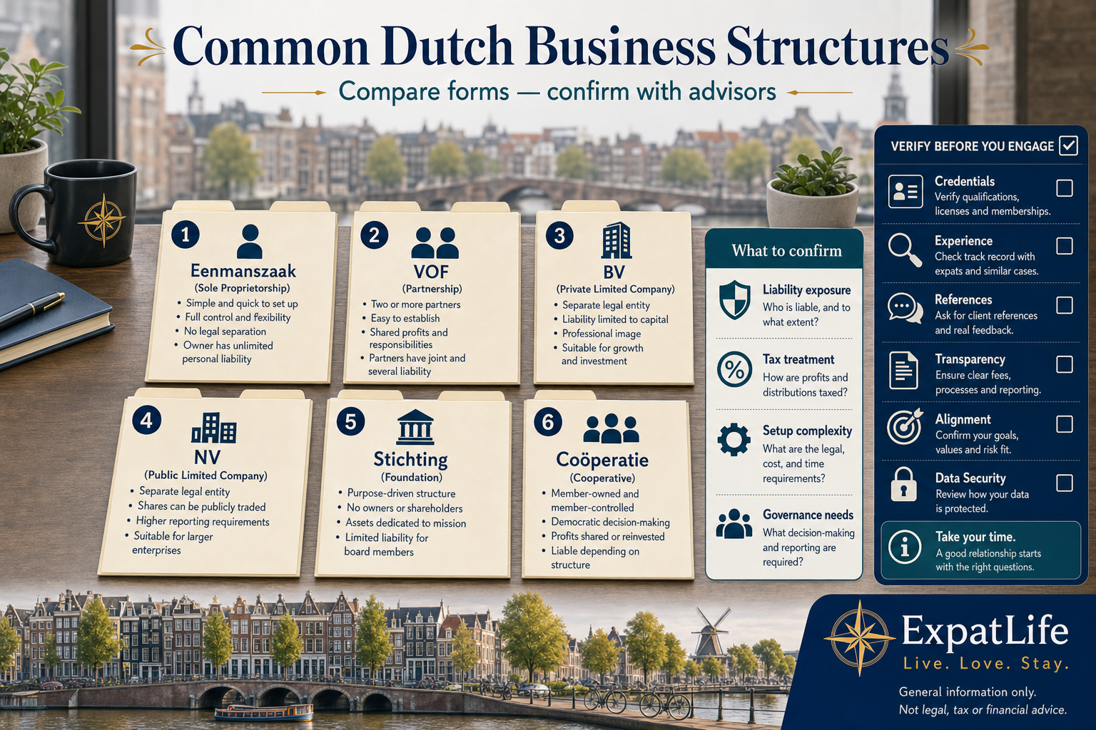 Premium legal-form decision board comparing six Dutch business structures — ZZP/eenmanszaak, BV, partnerships, VOF, foundations and other entities — with orientation labels only.