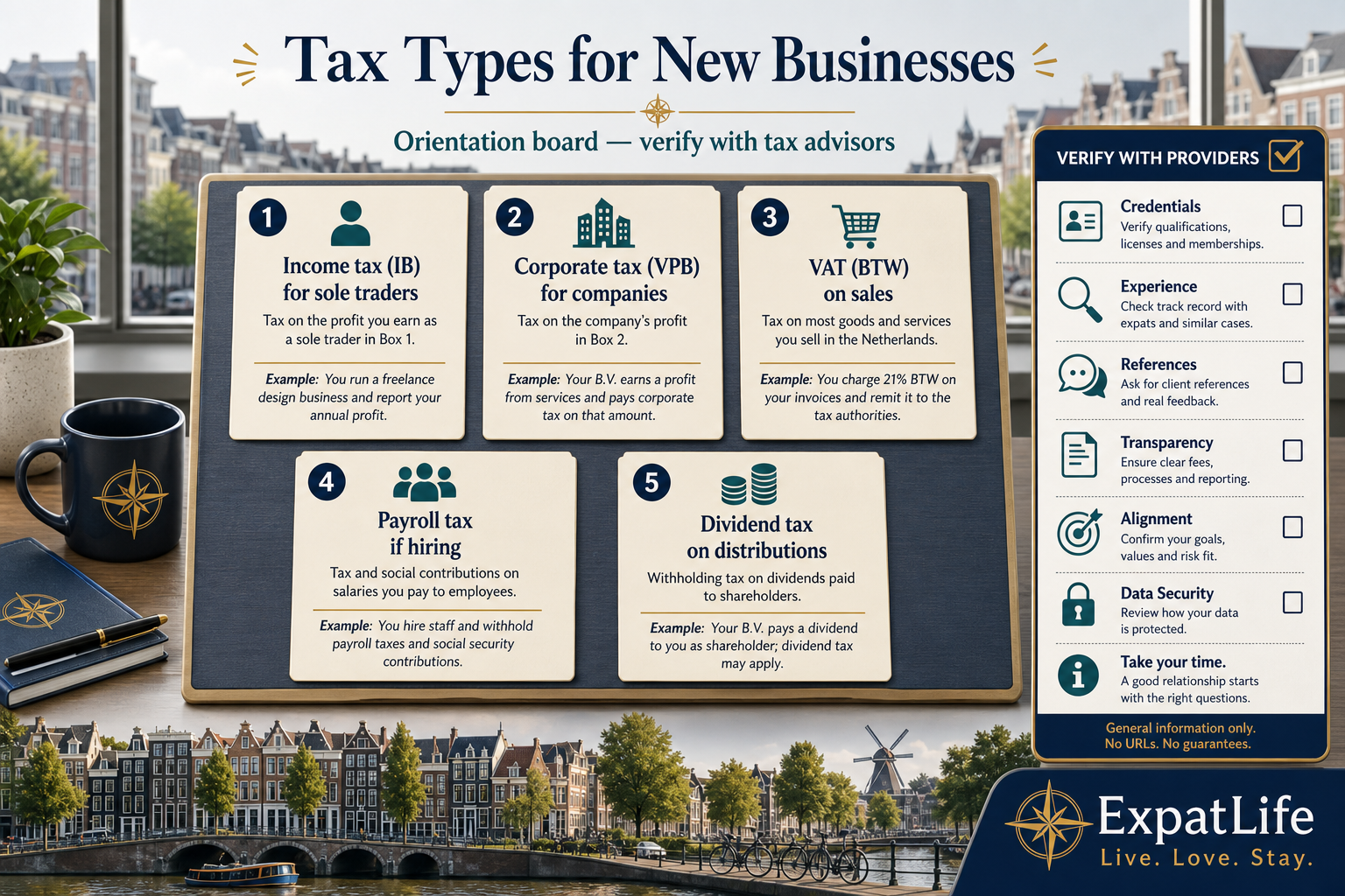 Premium tax orientation board on income tax, corporate tax, BTW, payroll taxes and reporting handoffs for Dutch businesses.