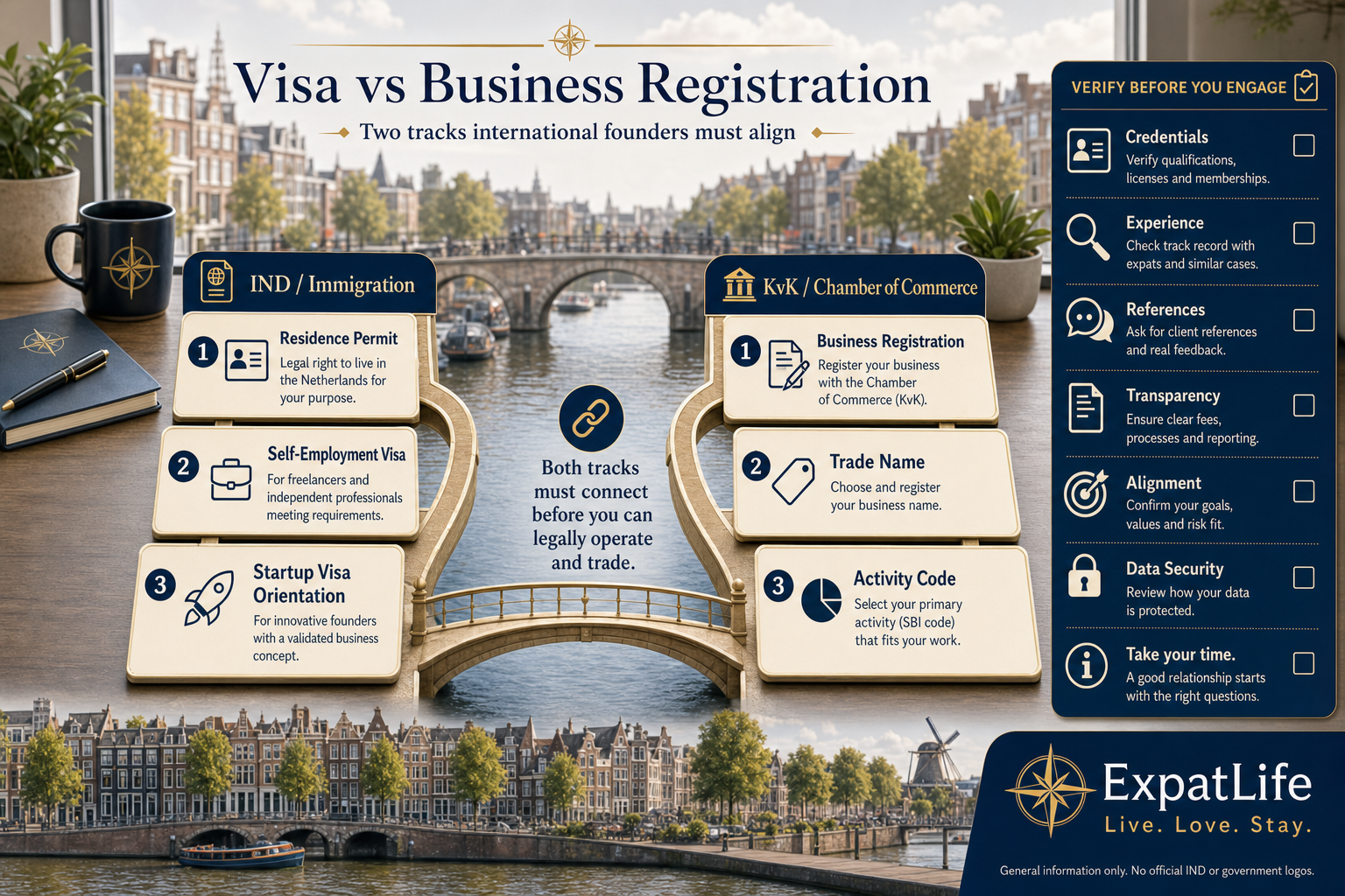 Premium two-track bridge separating IND permit routes from KvK business registration for expat entrepreneurs and self-employment visa context.