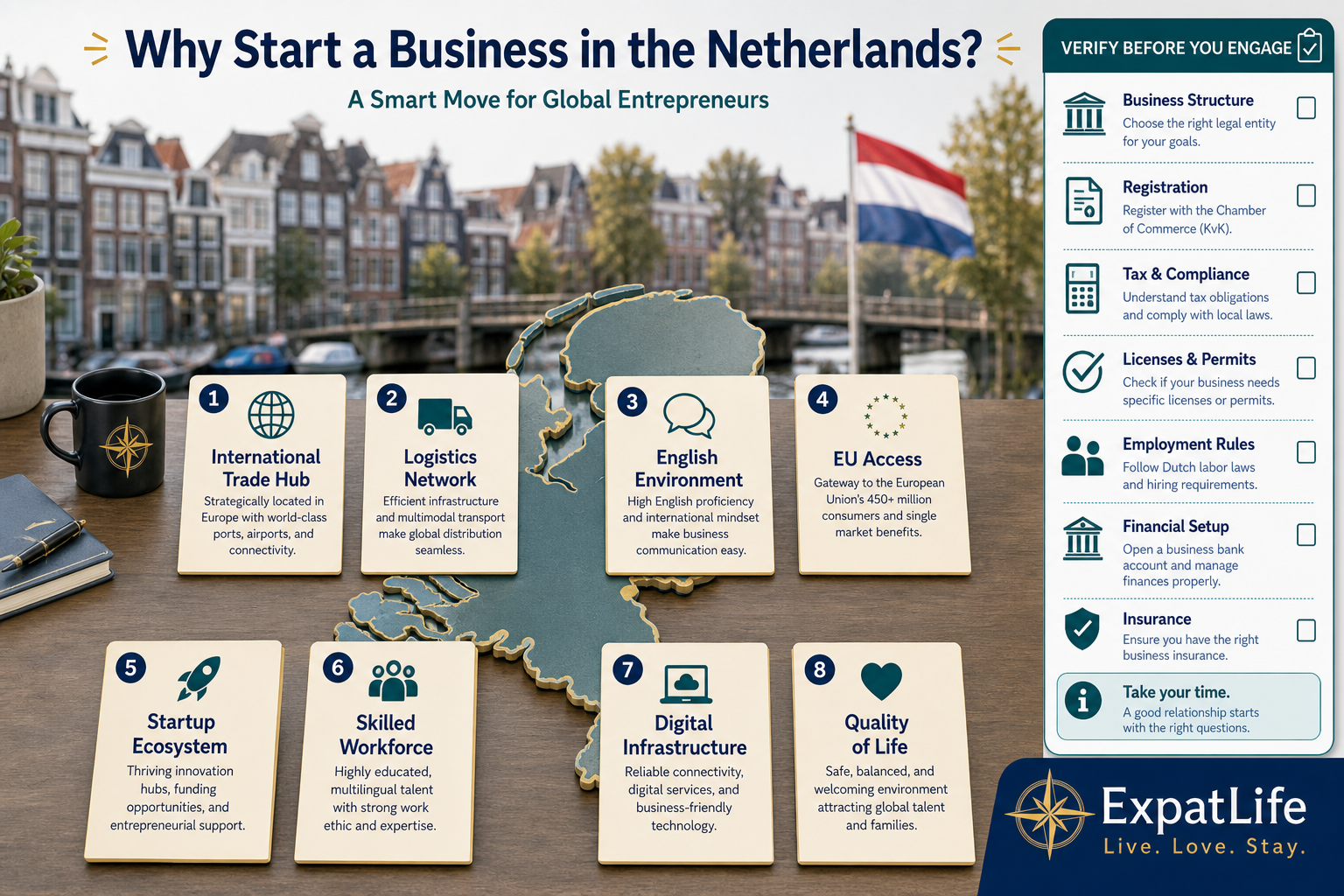 Premium Netherlands trade-and-innovation map highlighting eight reasons entrepreneurs choose the Netherlands — logistics, English proficiency, EU access, startup ecosystem, workforce, digital infrastructure and quality of life.