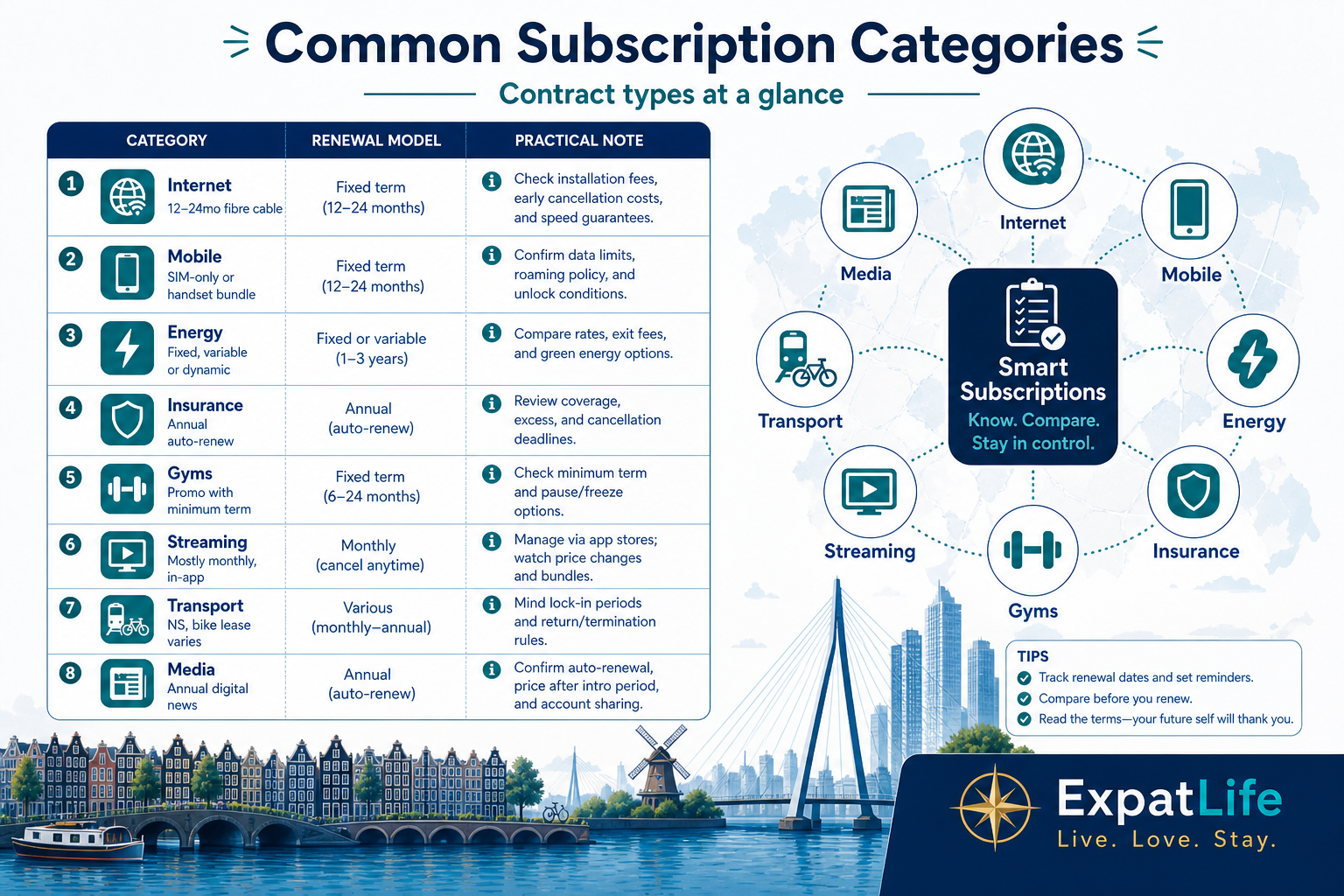 Premium infographic directory of common subscription categories in the Netherlands.