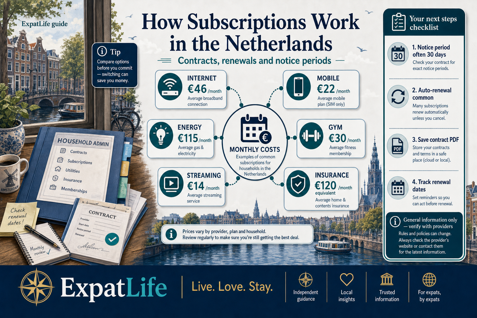 Editorial infographic mapping Dutch subscription categories with example monthly costs and notice-period checklist for expats.